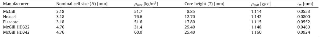 Fig. 9. Flatwise tension and compression core stress/strain curves: (a) 32 kg/m3 core; (b) 64 kg/m3 core.