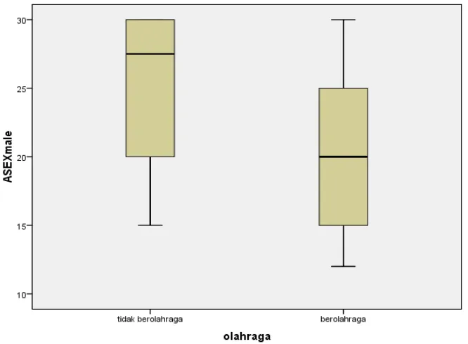 Gambar 4.1. Gambar Boxplot Perbedaan Rata-Rata Kemampuan Seksual 