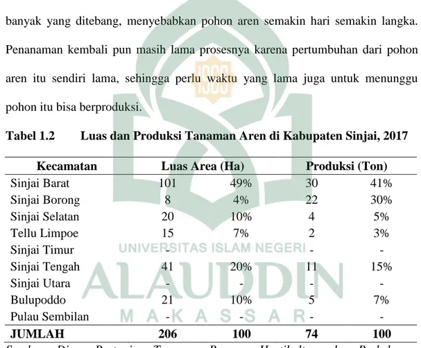 Tabel 1.2  Luas dan Produksi Tanaman Aren di Kabupaten Sinjai, 2017  Kecamatan  Luas Area (Ha)  Produksi (Ton) 