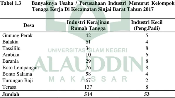 Tabel 1.3  Banyaknya  Usaha  /  Perusahaan  Industri  Menurut  Kelompok   Tenaga Kerja Di Kecamatan Sinjai Barat Tahun 2017 