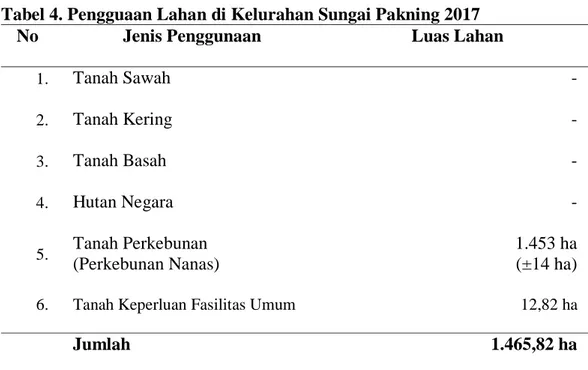 Tabel 4. Pengguaan Lahan di Kelurahan Sungai Pakning 2017 