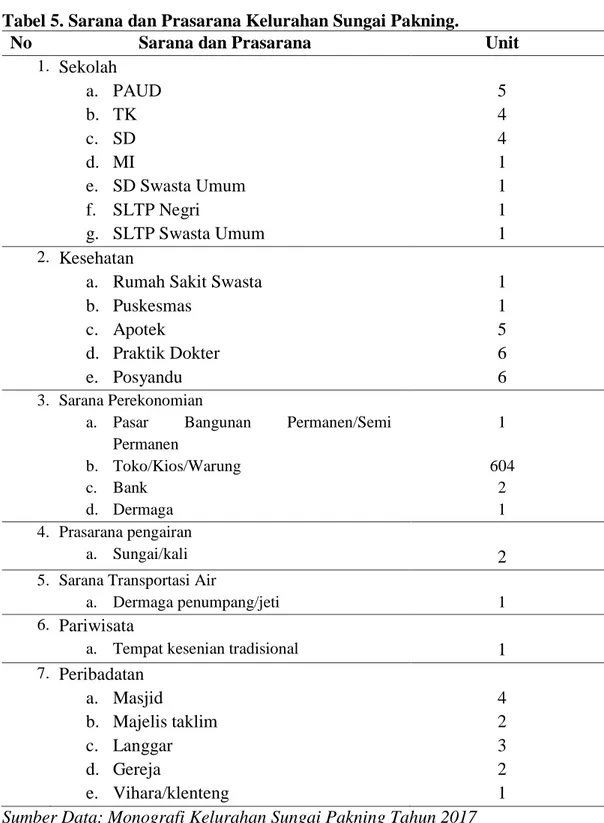 Tabel 5. Sarana dan Prasarana Kelurahan Sungai Pakning. 