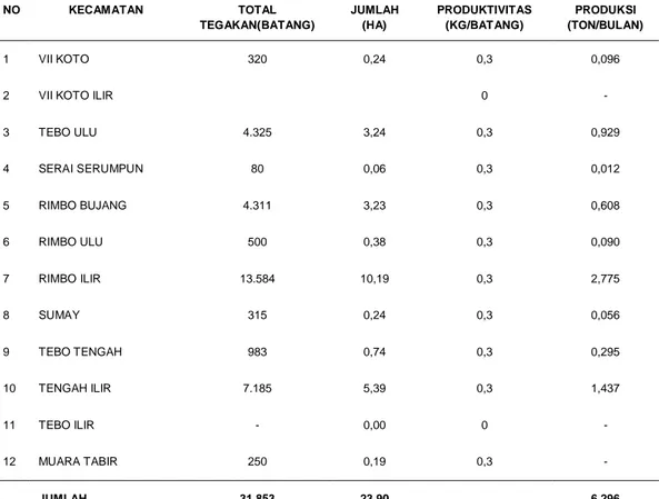 Tabel  1.  Jumlah  Tegakan,  Produktivitas  dan  Produksi  Buah  Naga  di  Kabupaten Tebo Tahun 2017 
