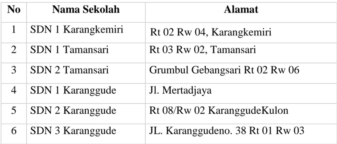 Tabel 2. Data  SD  Negeri Gugus III  di  Kecamatan  Karanglewas,  Kabupaten Banyumas, Jawa Tengah