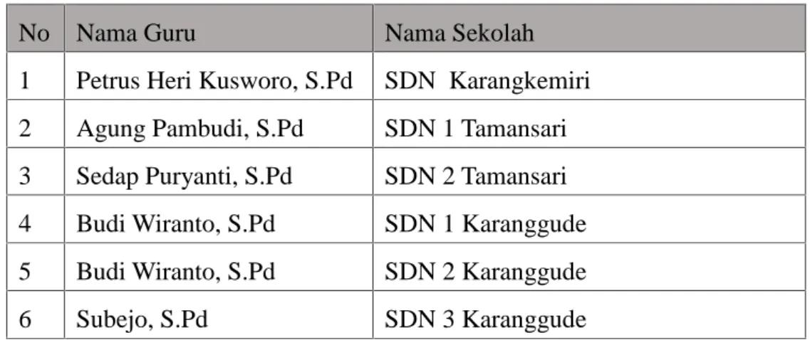 Tabel 3. Data Guru  Penjasorkes  di SD  Negeri gugus III Kecamatan Karanglewas, Kabupaten Banyumas, Jawa Tengah.