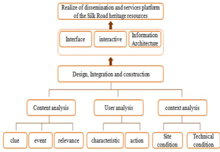 Figure 1: The general research framework of dissemination platform for major cultural resources of the Silk Road  