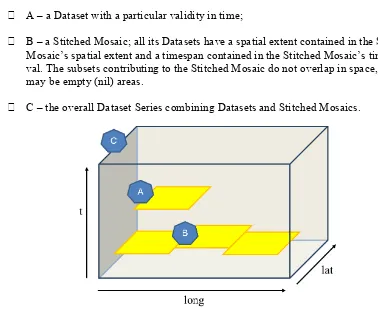 Figure 1 informally symbolizes how the concepts of Dataset, Stitched Mosaic, and Dataset Series relate to each other spatio-temporally:  