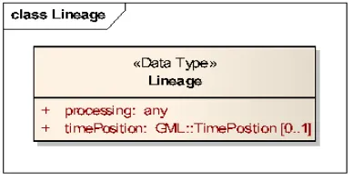 Figure 3 — UML Lineage class diagram 