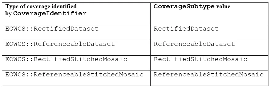 Table 8 — Values for CoverageSubtype elements of EO Coverages 