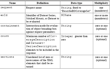 Figure 8 — DescribeEOCoverageSet request UML diagram 