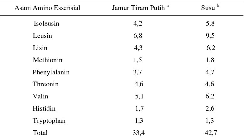 Tabel 3.  Kandungan Asam Amino Essensial Jamur Tiram Putih dan Susu 