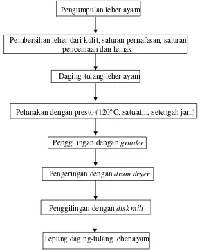 Gambar 4. Skema Pembuatan Tepung Daging-Tulang Leher Ayam Pedaging   Modifikasi Hardianto, (2002)