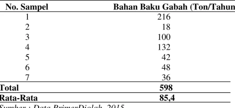 Tabel  3.  Rata-Rata  Jumlah  Bahan  Baku  Gabah  Per  Tahun  Usaha  Penggilingan Padi Skala Kecil di Kecamatan Tanjung Morawa     No