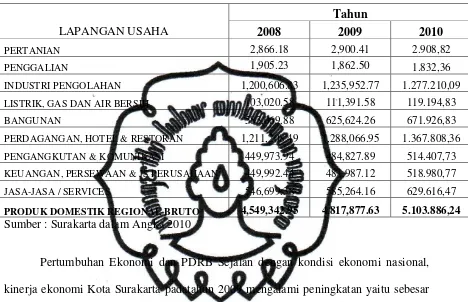 Tabel 1.1  Produk Domestik Regional Bruto Menurut Lapangan Usaha Atas                       Dasar Harga Konstan Kota Surakarta tahun 2010 (Jutaan Rupiah) 