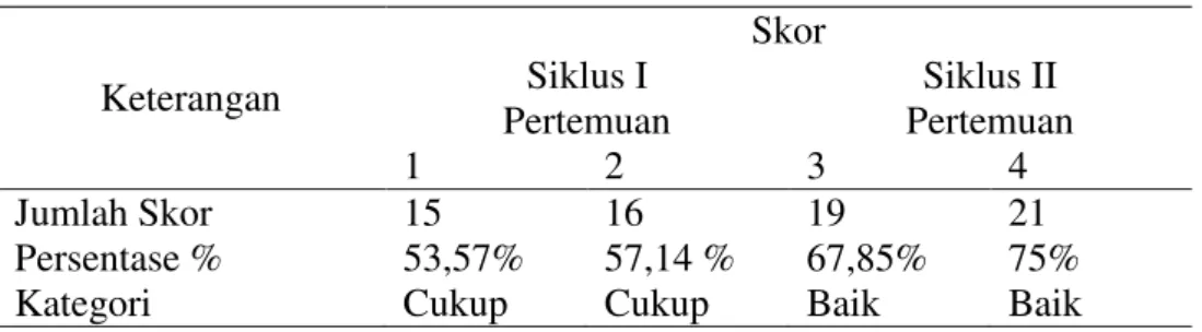 Tabel 2 Aktivitas siswa siklus I dan siklus II  Keterangan  Skor Siklus I  Siklus II  Pertemuan  Pertemuan  1  2  3  4  Jumlah Skor  15  16  19  21  Persentase %  53,57%  57,14 %  67,85%  75% 