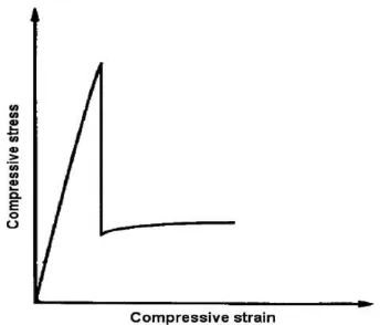Fig. 11. Compressive tests on bare honeycomb cores.