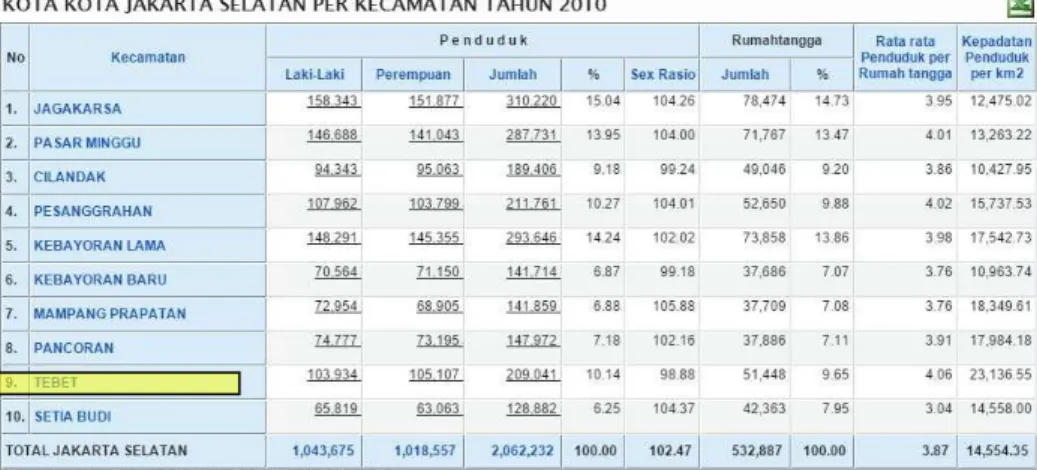 Tabel 01. Data Kepadatan Penduduk (Sensus Penduduk 2010).