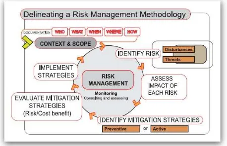 Figure 1. A risk management approach (UNESCO, 2012)  
