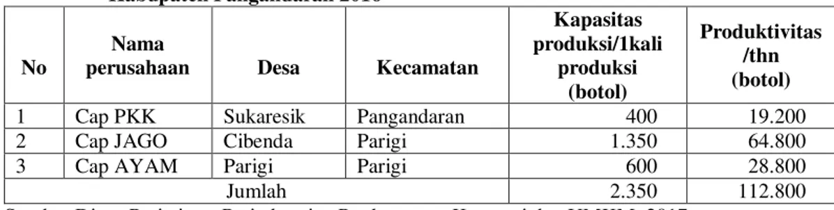 Tabel  1.  Kapasitas  Produksi  dan  Produktivitas  Kecap  Per  Satu  Kali  Proses  Produksi  di  Kabupaten Pangandaran 2016 