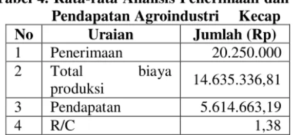 Tabel 4. Rata-rata Analisis Penerimaan dan  Pendapatan Agroindustri     Kecap  No  Uraian  Jumlah (Rp)  1  Penerimaan   20.250.000  2  Total  biaya  produksi   14.635.336,81  3  Pendapatan   5.614.663,19  4  R/C  1,38     