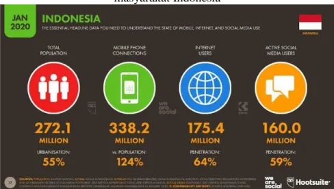 Gambar 1.1 menjelaskan penelitian oleh HootSuite yang mendapatkan hasil  bahwa ada 175,4 juta masyarakat Indonesia yang aktif menggunakan internet dan  160 juta masyarakat di Indonesia yang aktif menggunakan media sosial