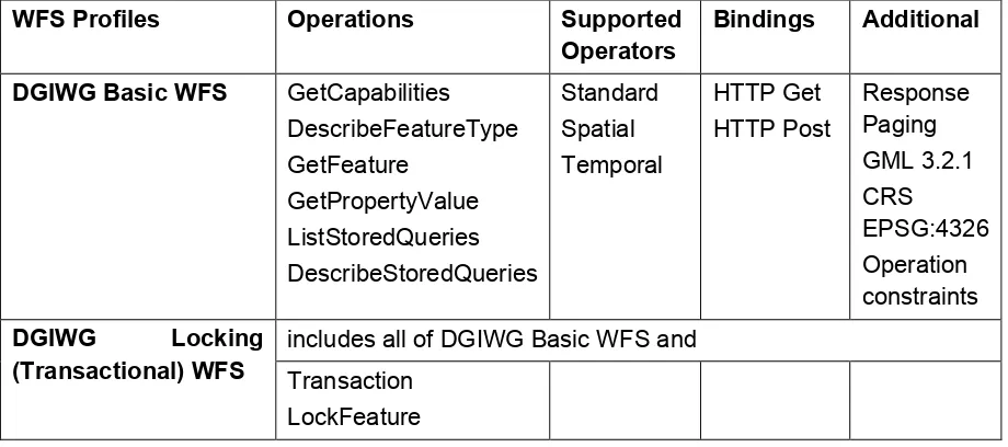 Table 1: DGIWG WFS profiles overview 