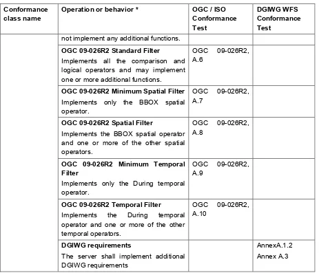 Table 2: DGIWG WFS profiles – Conformance Classes 