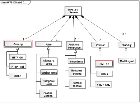 Figure 2: WFS Conformance Classes Overview 