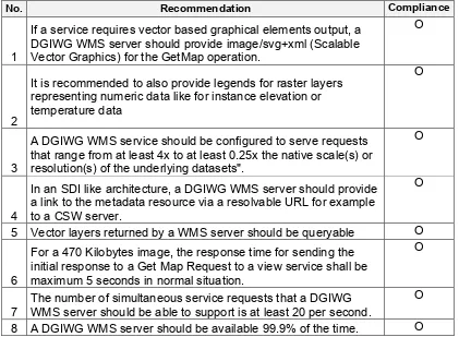 Table 1: DGIWG WMS Profile Normative Server Requirements 