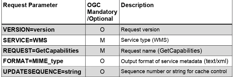 Table 3: The parameters of a GetCapabilities request URL as per Normative Reference 