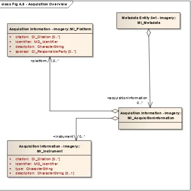 Figure 2 EO Product Collection metadata (Simplified UML class diagram – using ISO19115 -2 extension for Platform & Instrument elements only)  