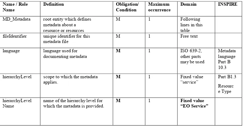 Figure 2 EO Services Minimal Information Model 