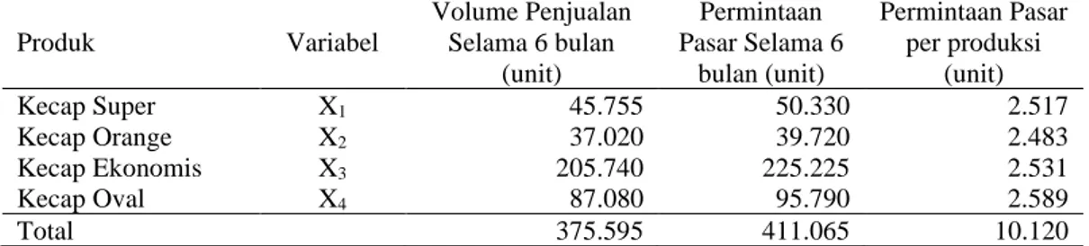 Tabel 7. Hasil Analisis Primal Produksi Kecap Cap Kangkung, CV. Sukses Gemilang 