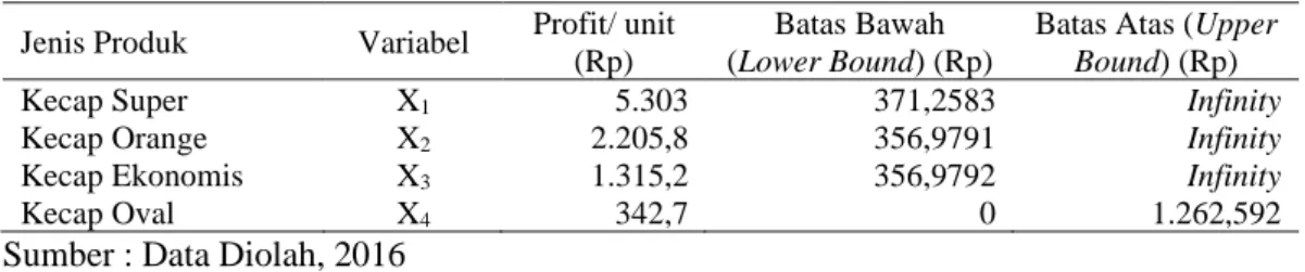 Tabel 16. Analisis Sensitivitas Nilai Koefisien Fungsi Tujuan  Jenis Produk  Variabel  Profit/ unit 