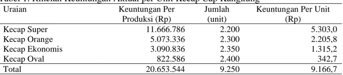 Tabel 1. Rincian Keuntungan Aktual per Unit Kecap Cap Kangkung 