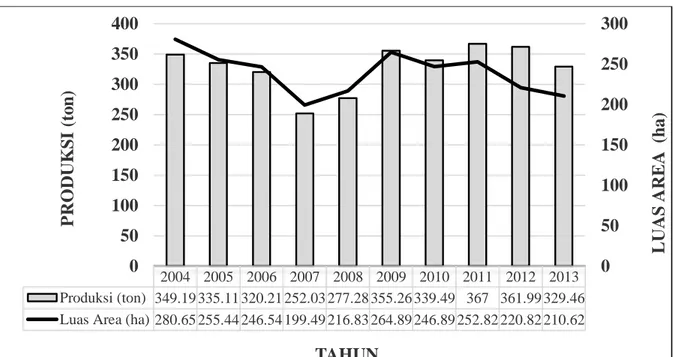 Tabel 1 : Perkembangan Produksi kedelai di Jawa Timur (2004-2013) 