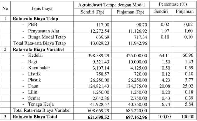 Tabel 1.  Rata-rata Biaya Tetap, Rata-rata Biaya Variabel dan Rata-rata Biaya Total untuk Kedua Jenis  Modal pada Agroindustri Tempe Satu Kali Proses Produksi di Kecamatan Banjar 