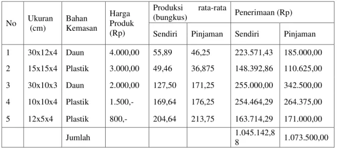 Tabel 2. Rata-rata Penerimaan Agroindustri Tempe di Kecamatan Banjar 