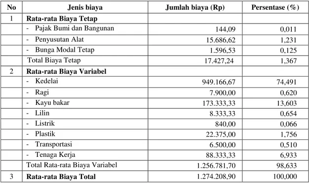 Tabel 1. Rata-rata Biaya Tetap, Biaya Variabel dan Biaya Total pada Agroindustri Tempe per Satu  Kali Proses Produksi di Desa Pawindan 