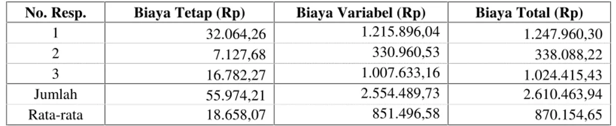 Tabel 1. Biaya Total pada Usaha Agroindustri Tempe di Desa Pananjung KecamatanPangandaran Kabupaten Pangandaran dalam Satu Kali Proses Produksi No
