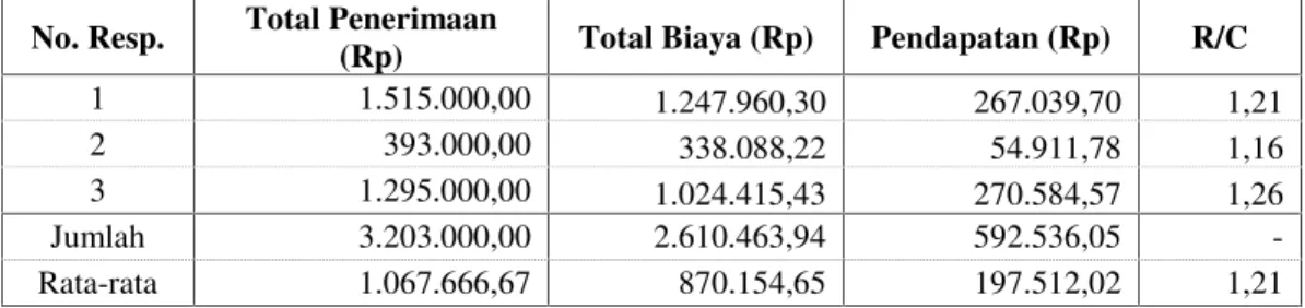 Tabel 3. Penerimaan, Biaya, Pendapatan dan R/C pada Usaha Agroindustri Tempe di Desa Pananjung Kecamatan Pangandaran Kabupaten Pangandaran dalam Satu Kali Proses