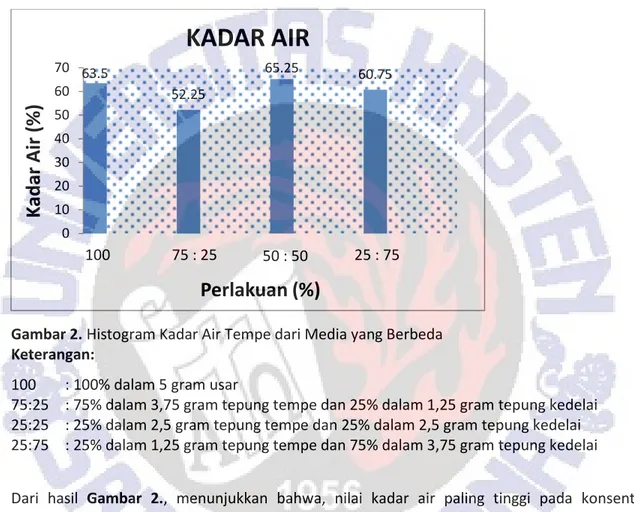 Gambar 2. Histogram Kadar Air Tempe dari Media yang Berbeda  Keterangan: 