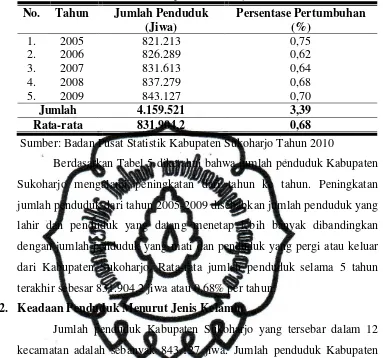 Tabel 5. Jumlah Penduduk Kabupaten Sukoharjo Tahun 2005-2009 