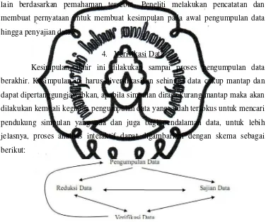 Gambar 4. Skema Model Analisis Interaktif        Sumber : Sutopo H.B (2006:120) 