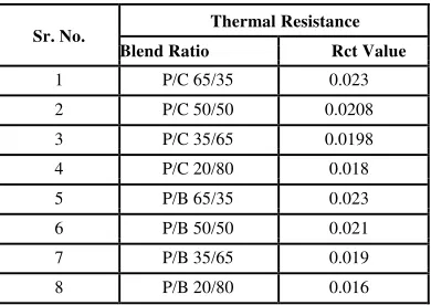 TABLE VI.  Thermal Resistance of P/B and P/C fabrics.