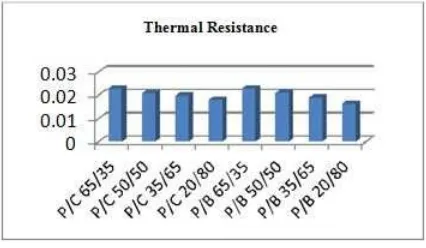 Table VII shows that moisture absorption increases in the blends.with an increase in bamboo and cotton fiber content  