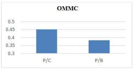 FIGURE 11. Comparisons of average OMMC of blended fabrics.