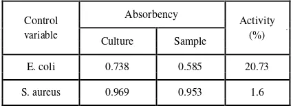 TABLE IX. Results of antimicrobial activity.