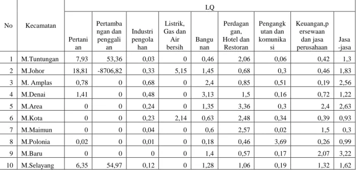 Tabel 2 Analisis Location Quotient  PDRB Harga Berlaku  per Kecamatan di Kota Medan  Tahun 2012 