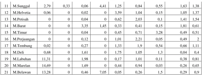 Tabel 3 Analisis Location Quotient  PDRB Harga Berlaku per kecamatan di Kota Medan  Tahun 2013 